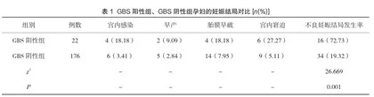 妊娠晚期孕妇B族链球菌感染检测及妊娠结局分析