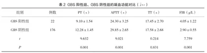 妊娠晚期孕妇B族链球菌感染检测及妊娠结局分析2