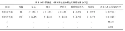 妊娠晚期孕妇B族链球菌感染检测及妊娠结局分析3