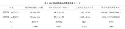 在急诊科抢救物品管理中实施5S+5M管理对物品管理质量的作用