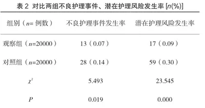 在急诊科抢救物品管理中实施5S+5M管理对物品管理质量的作用2
