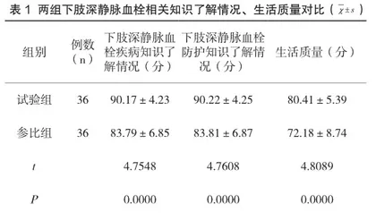 剖宫产术后下肢深静脉血栓形成的产褥期护理干预效果