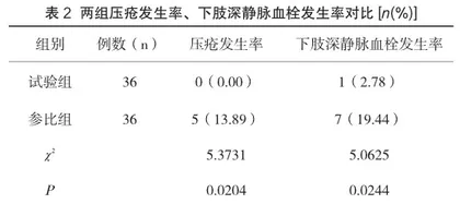 剖宫产术后下肢深静脉血栓形成的产褥期护理干预效果2