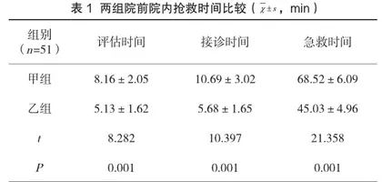 预见性护理干预在创伤患者急诊院前院内一体化救治中的应用