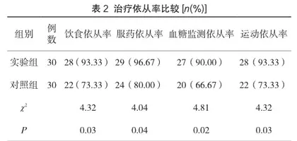 以患者为中心的健康宣教护理对糖尿病患者治疗依从性影响2