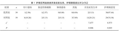 高龄结肠癌并发肠梗阻围手术期护理干预疗效分析1