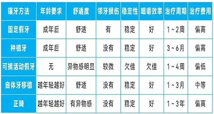镶牙“基本法”