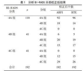 ARFI与RTE诊断BI-RADS 4类乳腺病变的价值分析