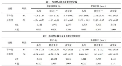 近视性早产儿1年屈光参数变化的随访观察
