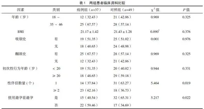 高危型HPV阳性的宫颈病变女性HPV持续感染的危险因素分析