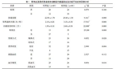 血液透析患者自体动静脉内瘘通路血流功能不良的危险因素分析