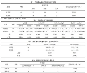 布地奈德混悬液辅助治疗新生儿呼吸窘迫综合征的效果观察