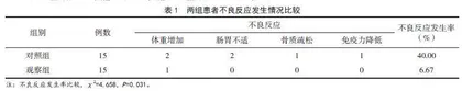健脾补肾温阳方治疗老年糖尿病肾病综合征的临床疗效观察