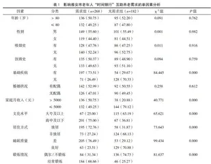 雅安市老年人“时间银行”互助养老需求现状调查及其影响因素分析