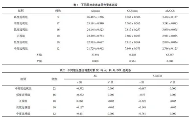 眼轴长度/角膜曲率半径对青少年近视程度的影响