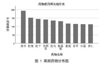 名医辨治慢性咳嗽用药规律分析