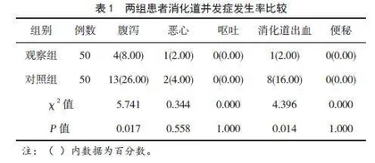 鼻饲温度对脑卒中患者消化道并发症的影响