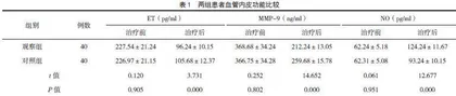 复方丹参滴丸联合阿托伐他汀对冠心病行PCI术后患者血管内皮功能和血管炎性反应的影响