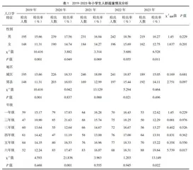 河北省某市2019-2023年小学生超重肥胖流行趋势分析