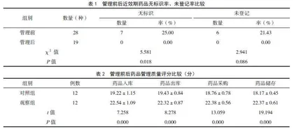 PDCA循环法在医院门诊西药房近效期药品管理中的应用效果