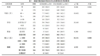 社区老年人认知衰弱现状及影响因素