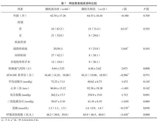 胸部联合超声对机械通气撤机结局的预测效果