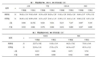 脑出血患者程序化护理联合生活方式干预的康复效果