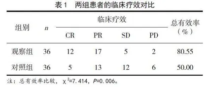 曲妥珠单抗与帕妥珠单抗双靶向联合化疗在人表皮生长因子受体2阳性乳腺癌中的应用效果