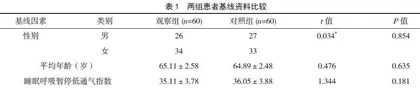 NPPV对舒张型功能不全合并阻塞性睡眠呼吸低通气综合征患者的治疗效果