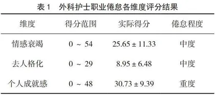 临床外科护士职业倦怠现况及其影响因素分析