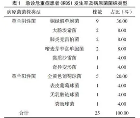 急诊危重症患者导管相关血流感染的病原菌菌株类型及影响因素分析
