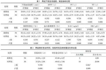 预防性护理在骨科下肢深静脉血栓患者中的应用效果