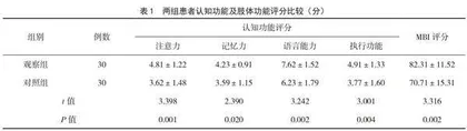 感恩拓延-建构理论模型护理对脑出血患者认知功能及肢体功能的影响