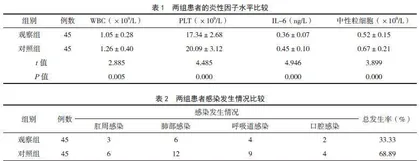 多元化护理对降低急性白血病化疗患者感染发生率的临床效果分析