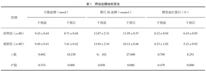 协同护理模式对老年糖尿病患者血糖及生活质量的影响
