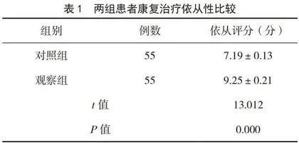 综合康复治疗在手部烧伤瘢痕挛缩整形术后患者中的应用效果