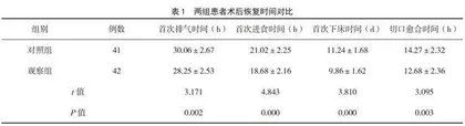 基于快速康复外科的医护一体化护理在脊柱结核患者围术期的应用效果评价