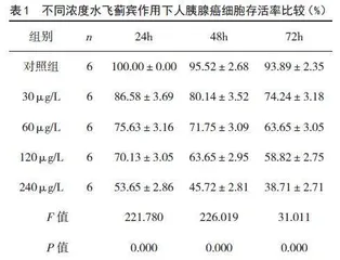 水飞蓟宾对P15INK4B和P21WAF1/CIP1激活作用及JNK诱导人胰腺 癌细胞G1期阻滞与细胞凋亡观察	