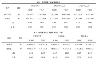 基于FMEA的干预模式在体外膜肺氧合治疗的心源性休克患者护理中的应用效果