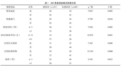 急性胰腺炎并发感染的病原体特征及其危险因素
