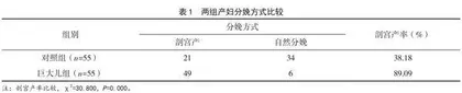 巨大儿对孕产妇及新生儿的影响