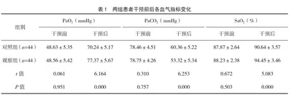 PDCA循环护理对重症肺炎并发呼吸衰竭患者血气及各实验室指标的影响