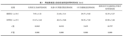 急救护理路径在急诊脑卒中患者溶栓绿色通道中的应用效果