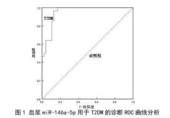 血浆miR-146a-5p在2型糖尿病临床诊断中的应用效果