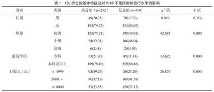 PDCA循环法在ICU护理教学中的应用效果