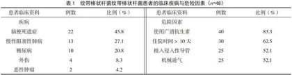县级医院住院患者感染纹带棒状杆菌状况分析报告