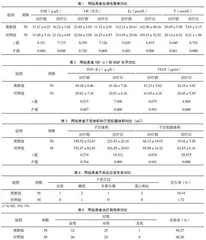 坤泰胶囊联合低剂量米非司酮对子宫肌瘤术前治疗效果观察