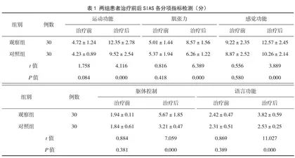 作业疗法对脑卒中患者早期康复及肢体运动功能的影响