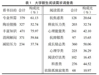 高校大学生阅读疗法书目研究现状及发展趋势