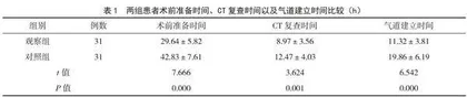 创伤性重型颅脑损伤综合性治疗的临床效果观察